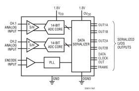 14-Bit, 25Msps Low Power Dual ADCs