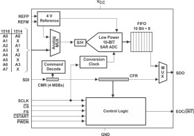 10-Bit, 400 kSPS ADC Serial Out, SPI/DSP Compatible I/F, Power Down, 8 Ch.