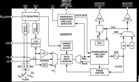 Continuous Rate 6.5 Mbps to 11.3 Gbps Clock and Data Recovery IC with Integrated Limiting Amp/EQ
