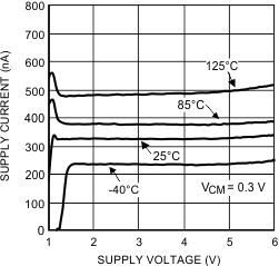 Single, 5.5-V, 6-kHz, ultra-low quiescent current (350-nA), RRIO operational amplifier