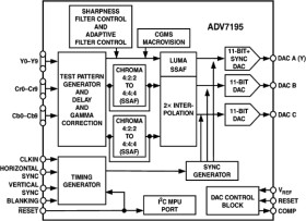 Multiformat Progressive Scan/ HDTV Video Encoder with three 11-Bit DACs and 10-Bit Data Input