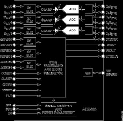 100 MSPS/140 MSPS/170 MSPS Analog Flat Panel Interface