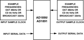 SamplePort Stereo ASRC for 18 and 20 bit applications