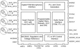 Quad-channel 768-kHz Burr-Brown™ audio analog-to-digital converter (ADC) with 120-dB SNR