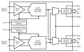 Dual 14-Bit, 65Msps Low Power 3V ADCs
