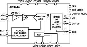 14-Bit, 80 MSPS A/D Converter