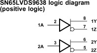 1500-Mbps LVDS dial high speed differential driver