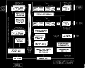 Dual DPLL Digitized Clock Synchronizer