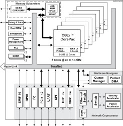 High reliability product high performance 8-core C6678 fixed and floating-point DSP