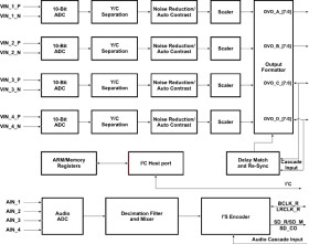 Four-Channel NTSC/PAL Video Decoder With Independent Scalers, Noise Reduction, Auto Contrast, and Fl