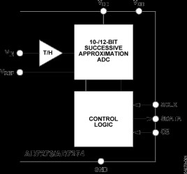 3 MSPS 12-Bit A/D Converter in TSOT and MSOP Packages