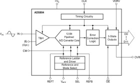 12-Bit, 10-MSPS Analog-to-Digital Converter (ADC)