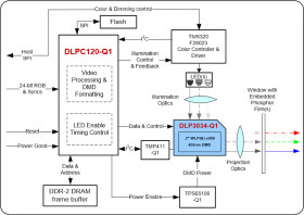DLP® automotive 0.3-inch 405nm digital micromirror device (DMD)