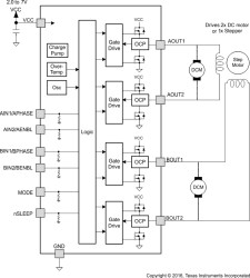 11-V, 1.5-A dual H-bridge motor driver with phase/enable