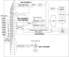 Two-channel ECG analog front end with integrated respiration and pace detection