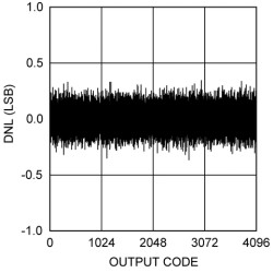12-Bit 20MSPS Analog-to-Digital Converter (ADC)