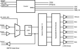 SD/ DVB-ASI SDI deserialzier with Loopthrough and LVDS Interface