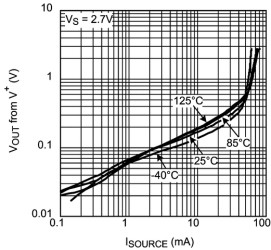 Single, 32-V, 20-MHz operational amplifier