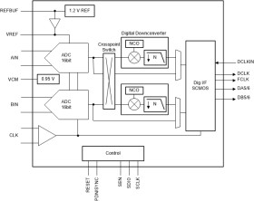 Dual, 16-bit, 0.5-MSPS to 65-MSPS, low-noise, ultra-low-power analog-to-digital converter (ADC)