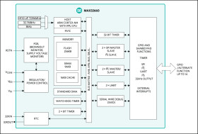 Tiny, Ultra-Low-Power Arm Cortex-M4 Processor with FPU-Based Microcontroller (MCU) with 256KB Flash and 96KB SRAM