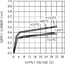 Dual, 24-V, 10-MHz, low-power operational amplifier