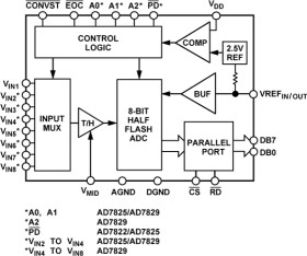 3 V/5 V, 2 MSPS, 8-Bit, 1-/4-/8-Channel Sampling ADCs