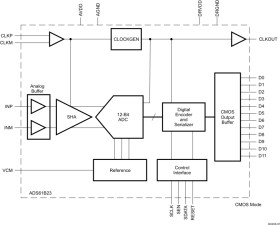 12-Bit, 80-MSPS Analog-to-Digital Converter (ADC)