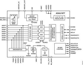 Quad ADC with Diagnostics (10V Input)