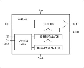 Low-Cost, +5V, Serial-Input, Voltage-Output, 16-Bit DAC