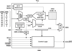 10-Bit 200 kSPS ADC Serial Out, Hardware/Software/Auto Powerdown, Pgrmable Auto Channel Sweep, 4 Ch.