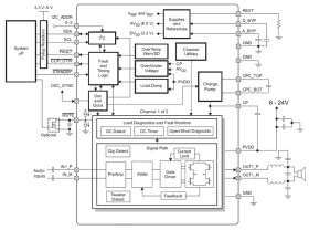 Automotive, 28-W, 2-ch, 6- to 24-V analog SE input Class-D audio amplifier w/ I2C diag & load dump