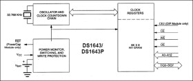 Nonvolatile Timekeeping RAM