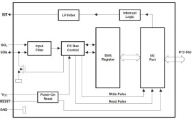 18-bit 1.65- to 3.6-V I2C/SMBus I/O expander with interrupt, reset & config registers