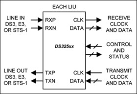 6-/8-/12-Port DS3/E3/STS-1 LIU