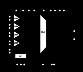 Radar Receive Path AFE: 4-Channel LNA/PGA/AAF with ADC