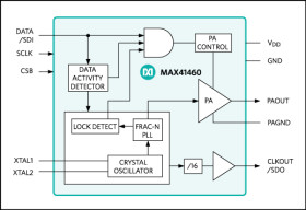 300MHz–960MHz ASK and (G)FSK Transmitter with SPI Interface