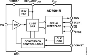 1 MSPS, Ultralow Power, 12-Bit ADC in 10-Lead LFCSP and MSOP