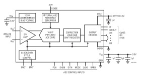 16-Bit, 160Msps ADC