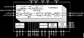Octal LNA/VGA/AAF/12-Bit ADC and CW I/Q Demodulator