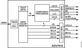 Low Power, 165 MH HDMI Receiver