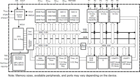 8 MHz MCU with 16KB Flash, 512B SRAM, 12-bit ADC, Dual 12-bit DAC, comparator, DMA, I2C/SPI/UART