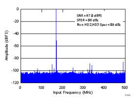 Dual-Channel, 12-Bit, 1.0-GSPS Analog-to-Digital Converter (ADC)