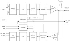 Automotive 4.16-Gbps FPD-Link III CSI-2 serializer | RHB | 32 | -40 to 105