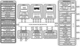 Dual-core SHARC+ and ARM Cortex-A5 SOC, dual DDR, 2xEthernet, 2xUSB, SDIO, PCIe, 529-cspBGA