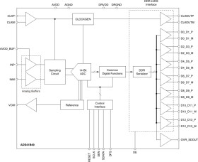 12-Bit, 250-MSPS Analog-to-Digital Converter (ADC)