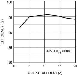 100-V push-pull voltage mode PWM controller