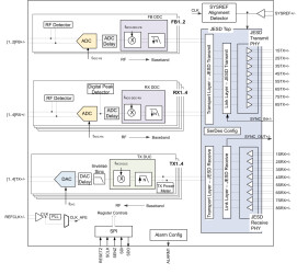 4-transmit, 6-receive, Ku-band RF-sampling transceiver, max 1200-MHz IBW
