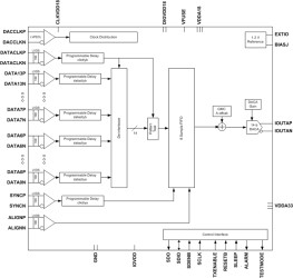 14-bit, 500-MSPS Digital-to-Analog Converter (DAC)
