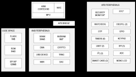 DeepCover Secure Arm Cortex-M3 Flash Microcontroller