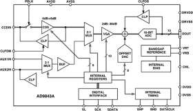 Complete 10-Bit, 20 MHz CCD Signal Processor